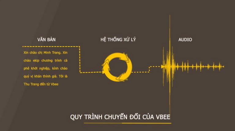 Tiềm năng của công nghệ giọng nói nhân tạo “Text To Speech” lần đầu tiên được ứng dụng cho tiếng Việt