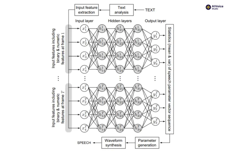 Mô hình mạng học sâu (Deep Neural Networks - DNN)