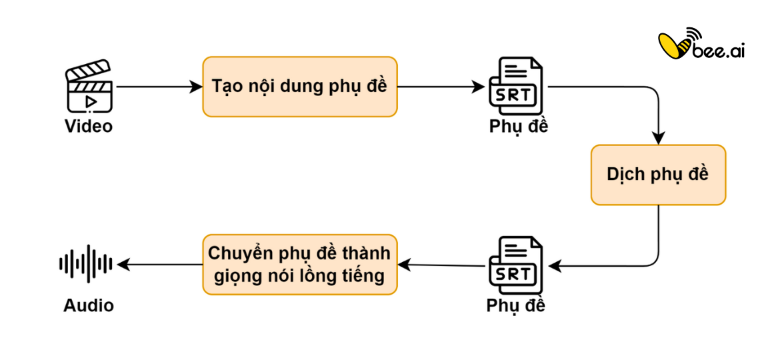 Minh hoạ cách AI Dubbing hoạt động