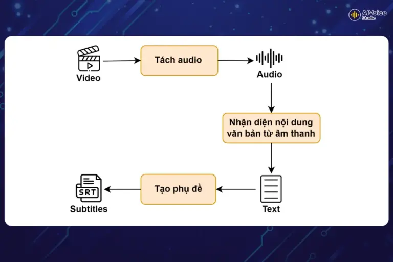 Quy trình tạo phụ đề tự động từ âm thanh