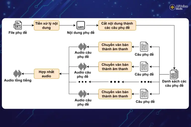 Chuyển nội dung phụ đề thành âm thanh lồng tiếng.