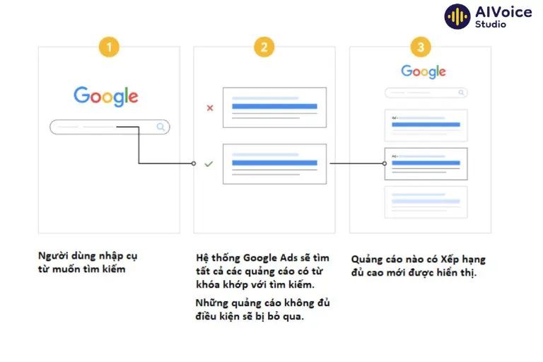Cách thức hoạt động của Google Ads
