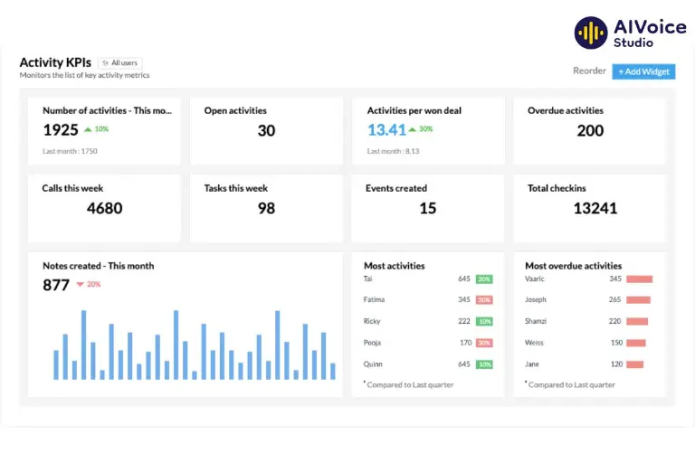 Nền tảng CRM Zoho CRM trong telesales