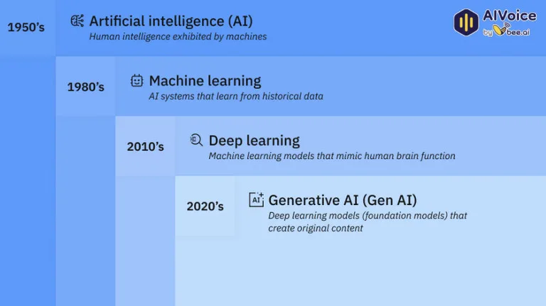 Lịch sử phát triển của trí tuệ nhân tạo AI (Nguồn: IBM)