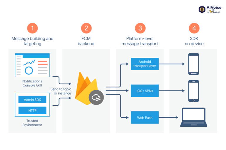 Firebase Cloud Messaging (FCM) – Gửi thông báo đẩy