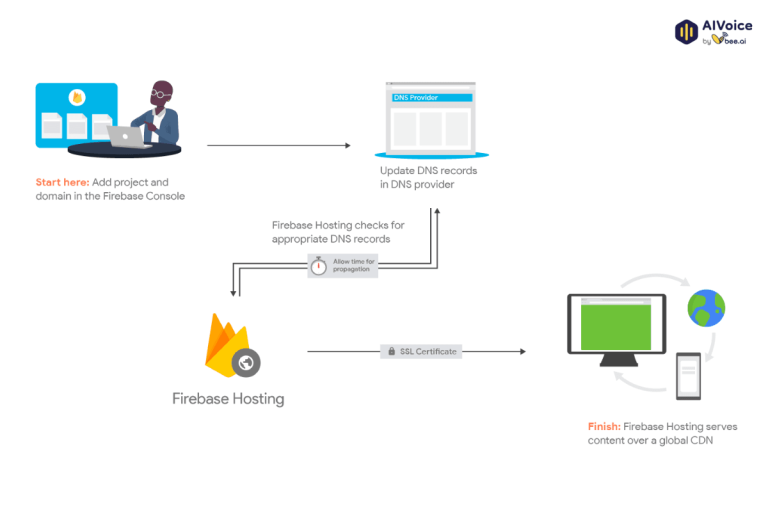 Firebase Hosting – Triển khai website
