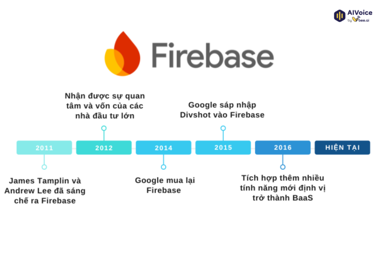 Lịch sử & sự phát triển của Firebase